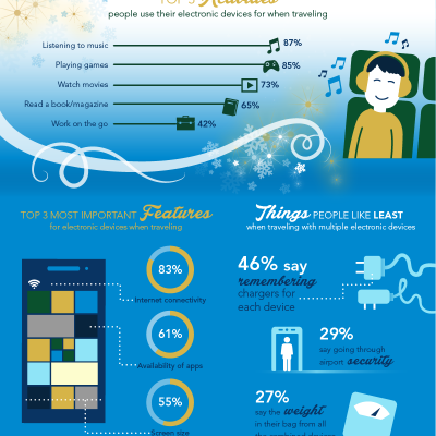 Travel habits and tech purchases for the holiday season.