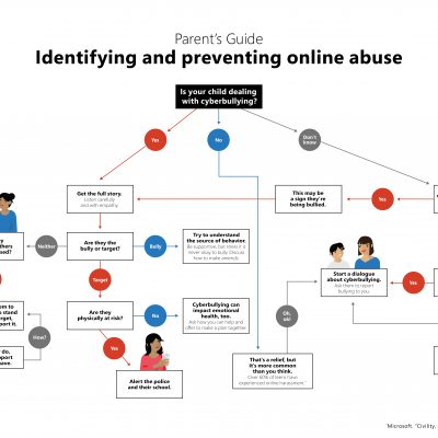 online abuse prevention infographic