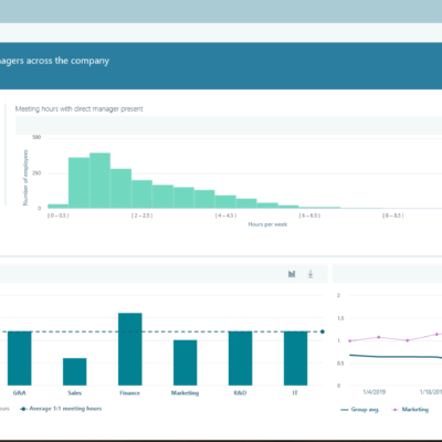 Workplace Analytics Time with manager graph