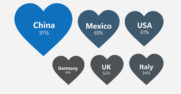 Working from home drives more empathy among colleagues worldwide