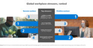 Graph showing a ranking of top stressors for remote and firstline workers