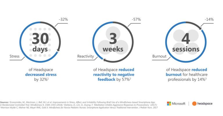 Statistics of how 30 days, three weeks and four sessions of Headspace decreased stress, burnout and more