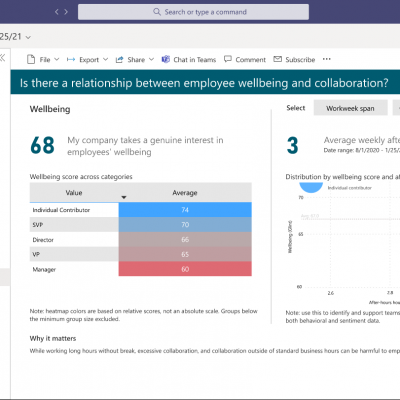 New dashboard featuring data from Glint and Viva Insights