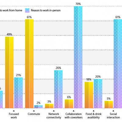 Microsoft employee data from the Work Trend Index