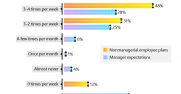 Microsoft employee data from the Work Trend Index