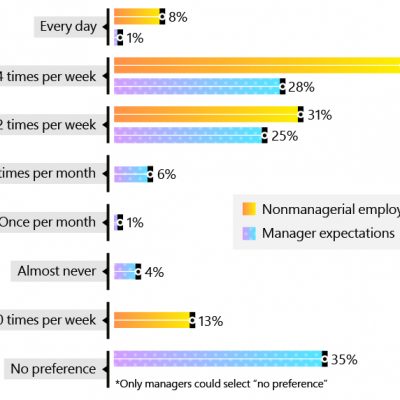 Microsoft employee data from the Work Trend Index