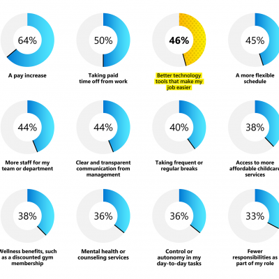 Graphs showing percentages