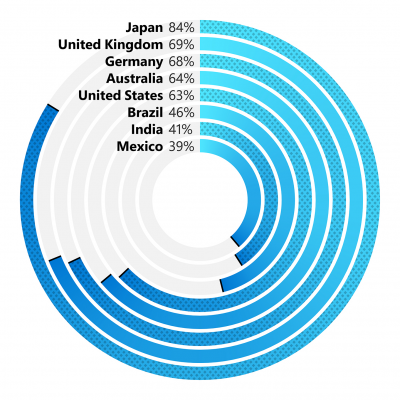 Graph showing percentages