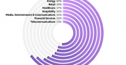 Chart showing percentages