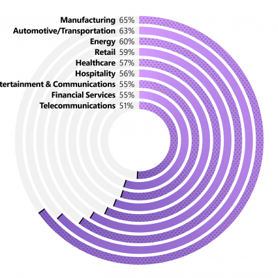 Chart showing percentages