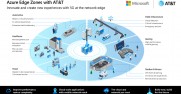 Azure Edge Zones with AT&T