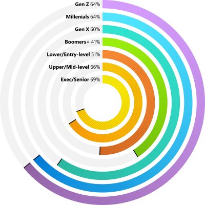 Graph: Employees say the best way for them to develop their skills is to change companies. By generation: 64 % Gen Z, 64% Millennials, 60% Gen X, 41% Boomers +. By level: 51% among lower/entry level, 66% among upper- and mid-level managers, 69% among executives.