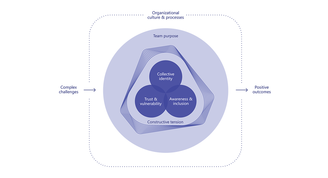 schema travail en équipe