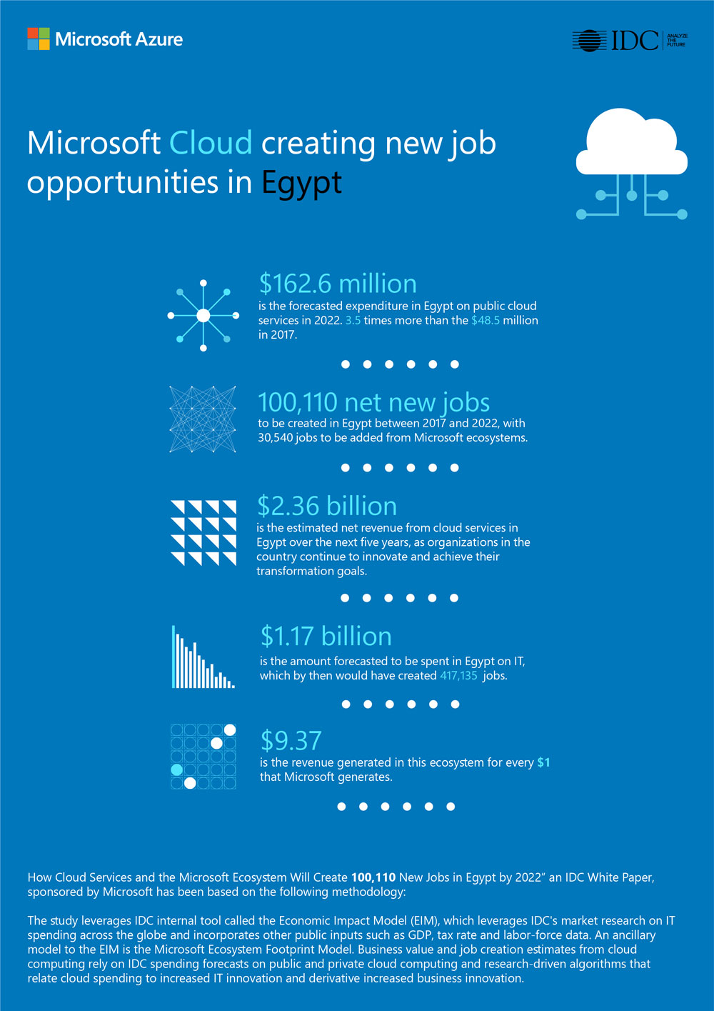 Microsoft Egypt IDC Cloud infographic.