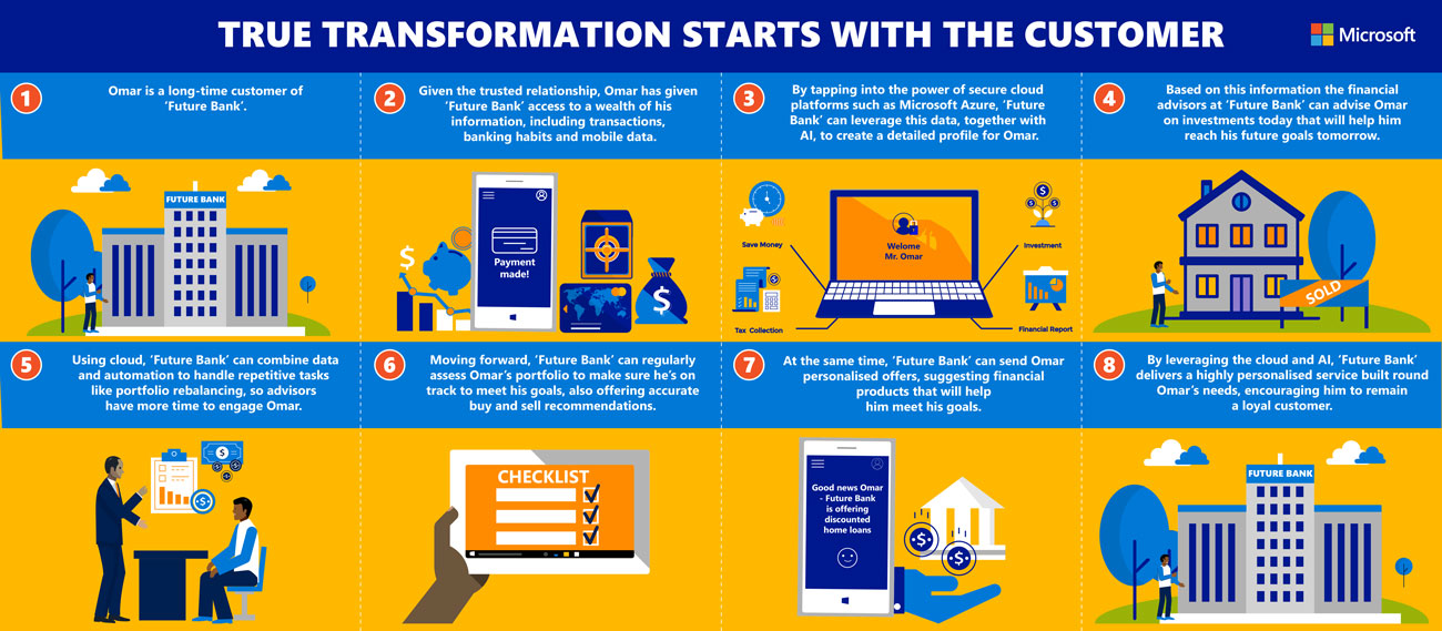 Infographic about transformation and customers