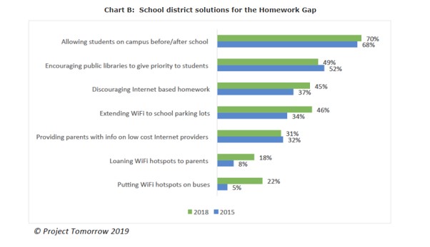 digital access at school