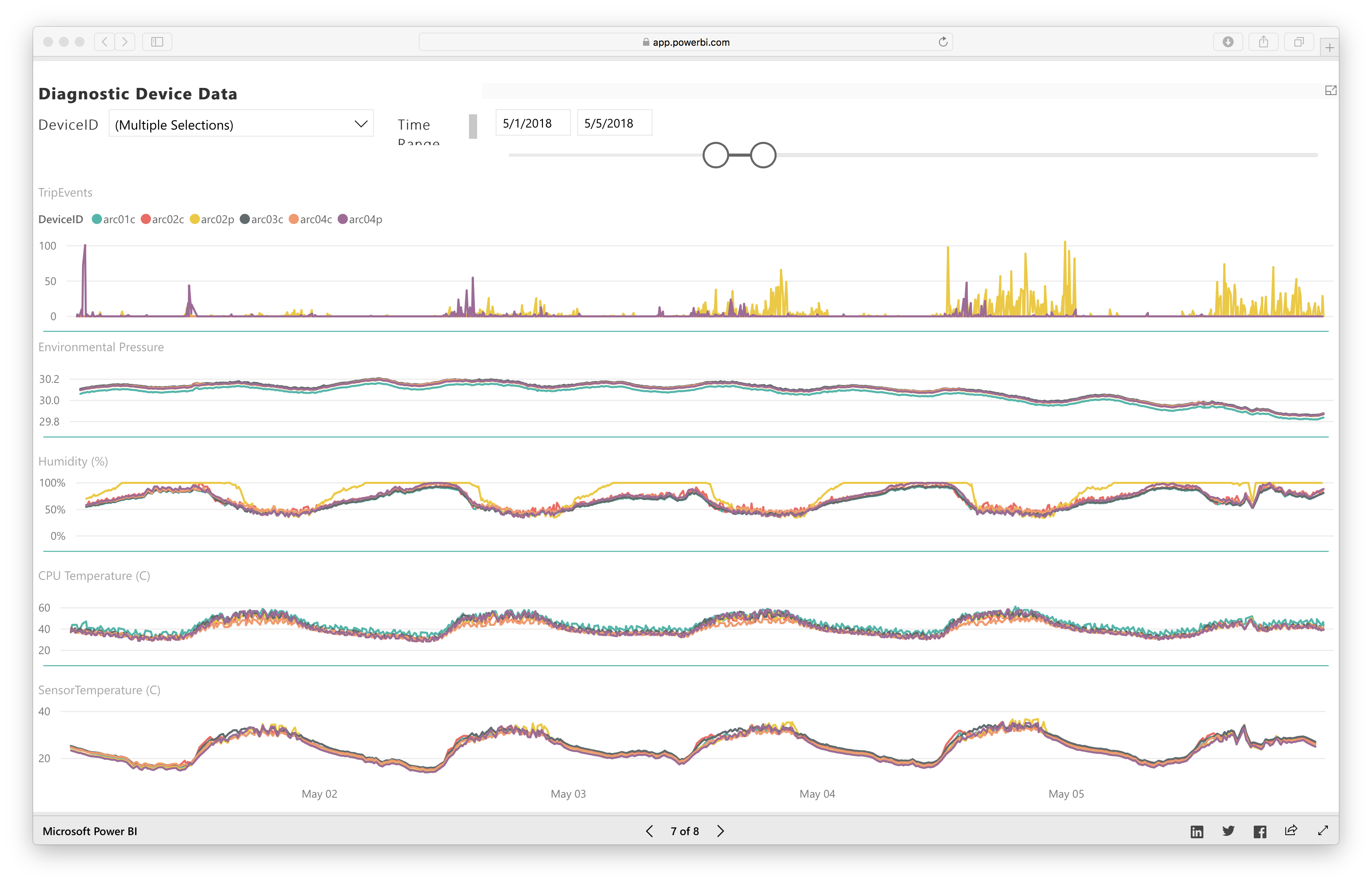 A Power BI dashboard that shows data about temperature, humidity and air pressure.