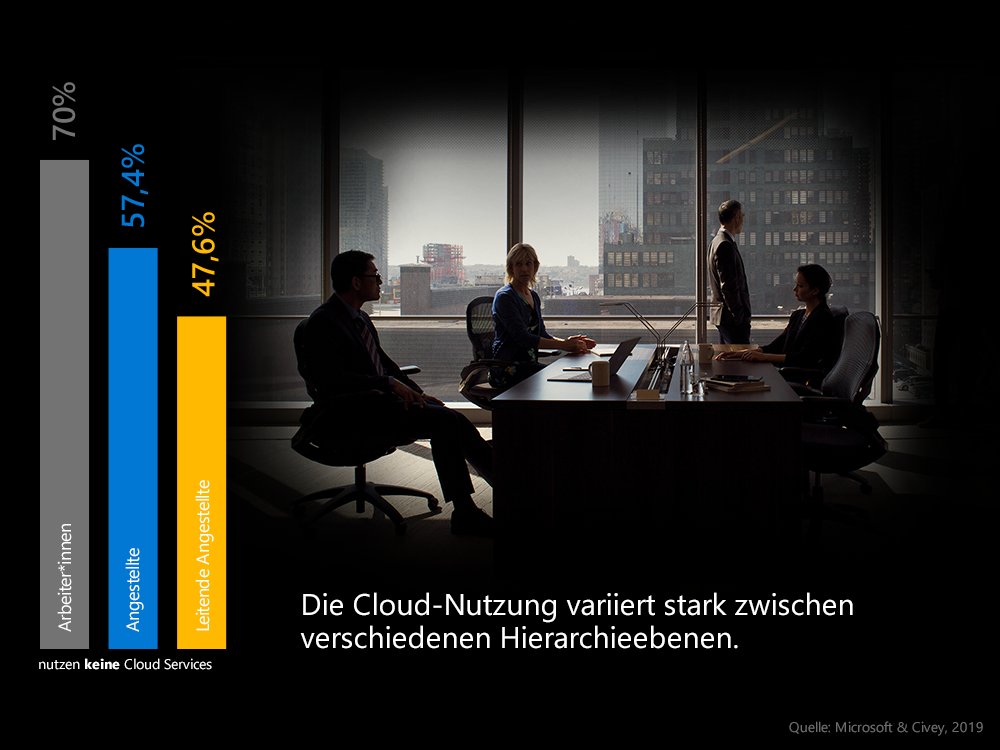 Die Cloud-Nutzung variiert stark zwischen verschiedenen Hierarchieebenen.