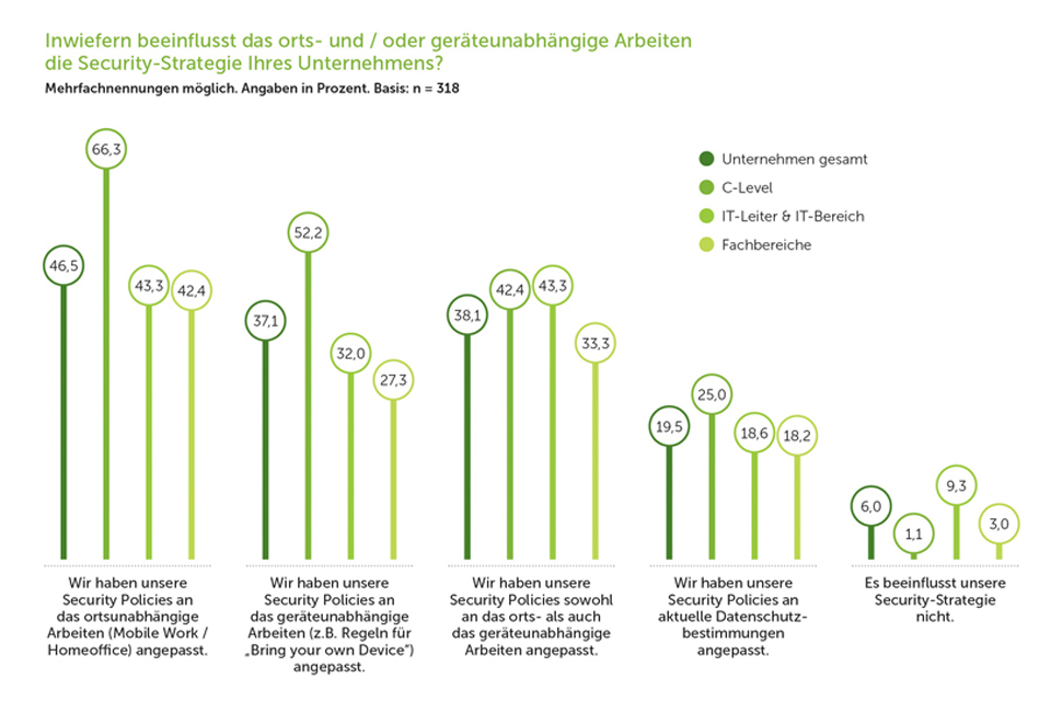 Infografik: Inwiefern beinflusst das orts- und oder geräteunabhängigge Arbeiten die Security-Strategie Ihres Unternehmen?