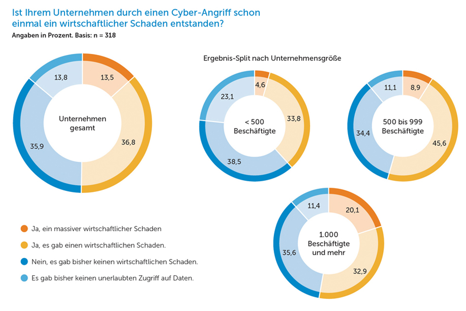 Infografik: Ist Ihrem Unternehmen durch einen Cyber-Angriff schon einmal wirtschaftlicher Schaden entstanden?