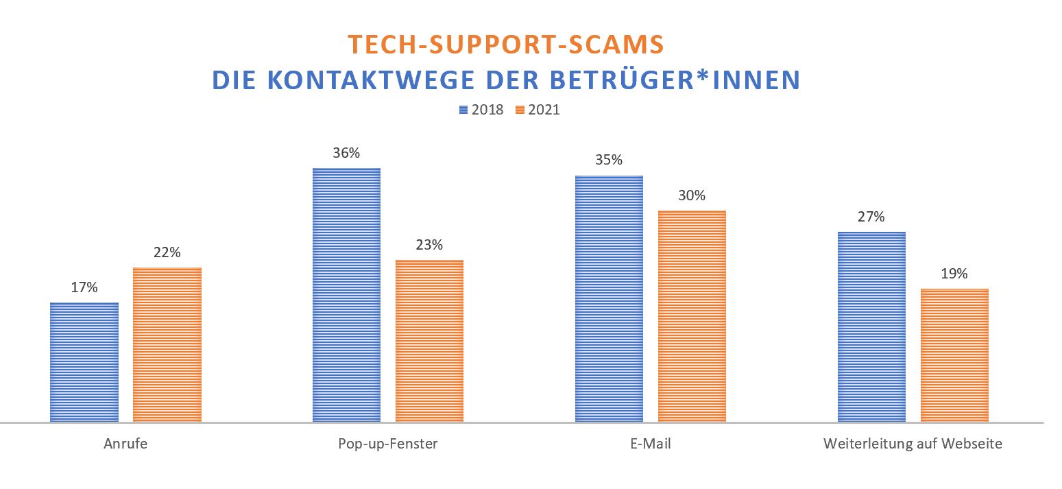 Tech-Support-Scams: Kontaktaufnahme durch Betrüger*innen