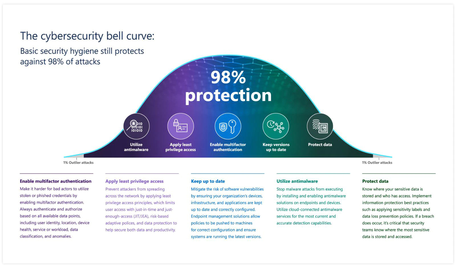 Daten aus dem Microsoft Digital Defense Report 