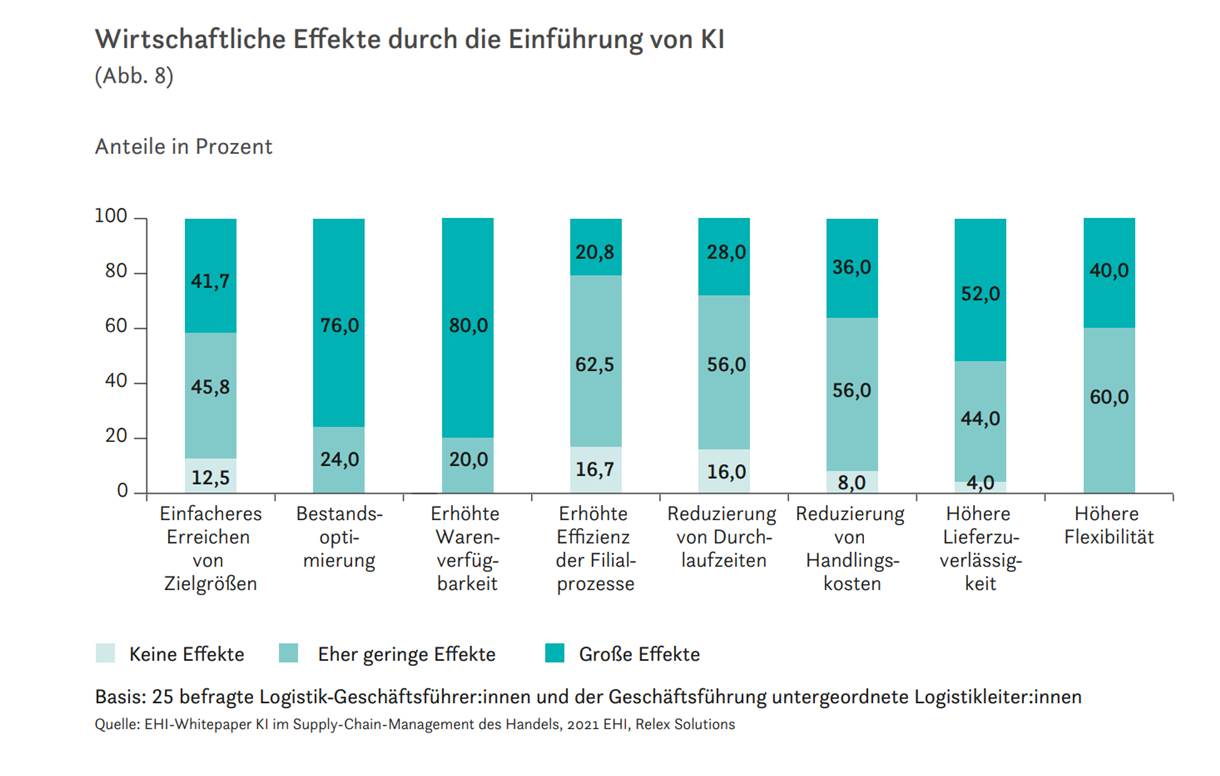 Grafik: Wirtschaftliche Effekte durch Einführung von KI