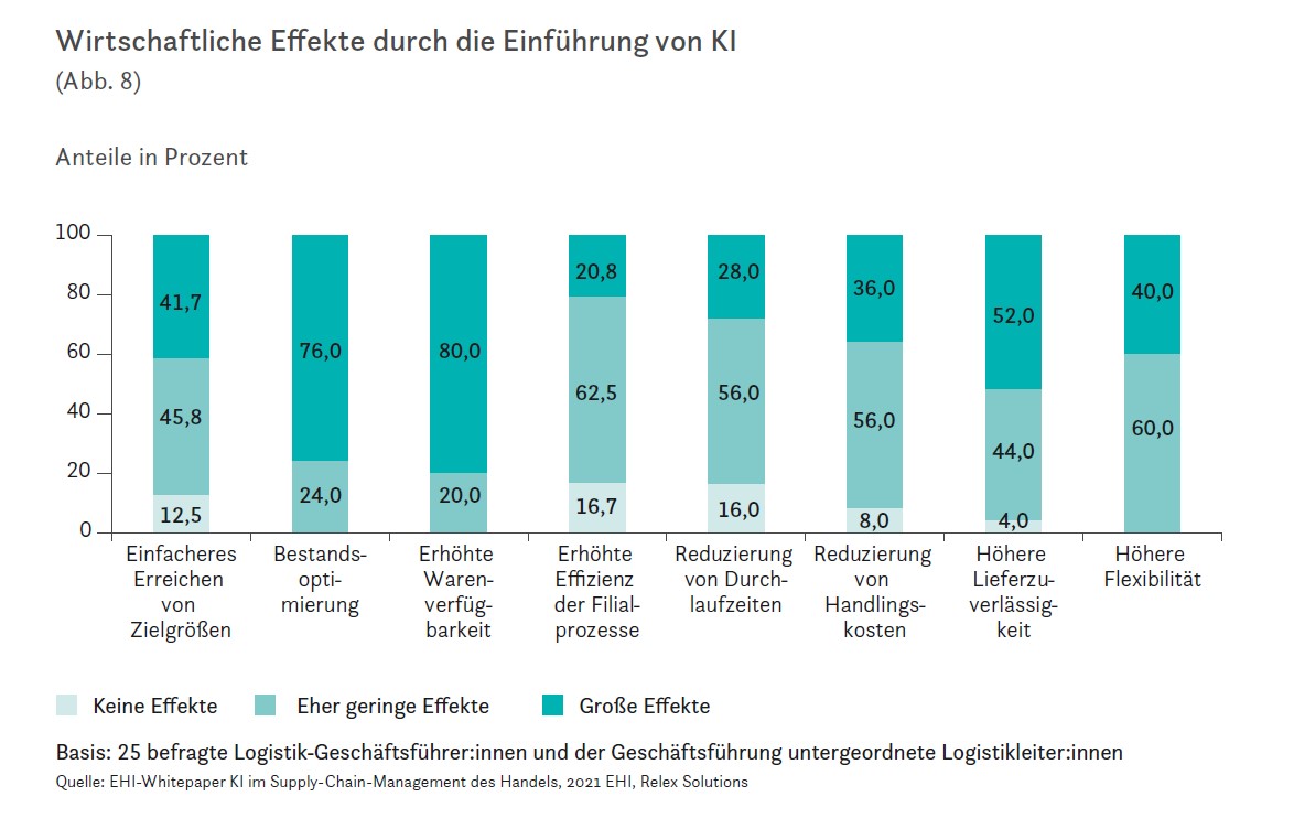 Säulendiagramm zu Wirtschaftlichen Effekten durch die Einführung von KI