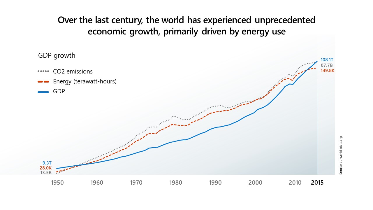 GDP growth