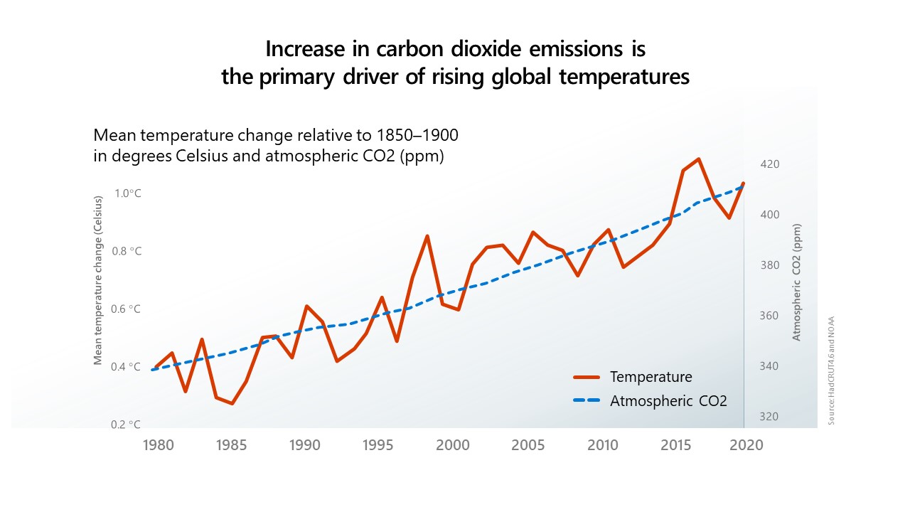 Increase in carbon dioxide emissions