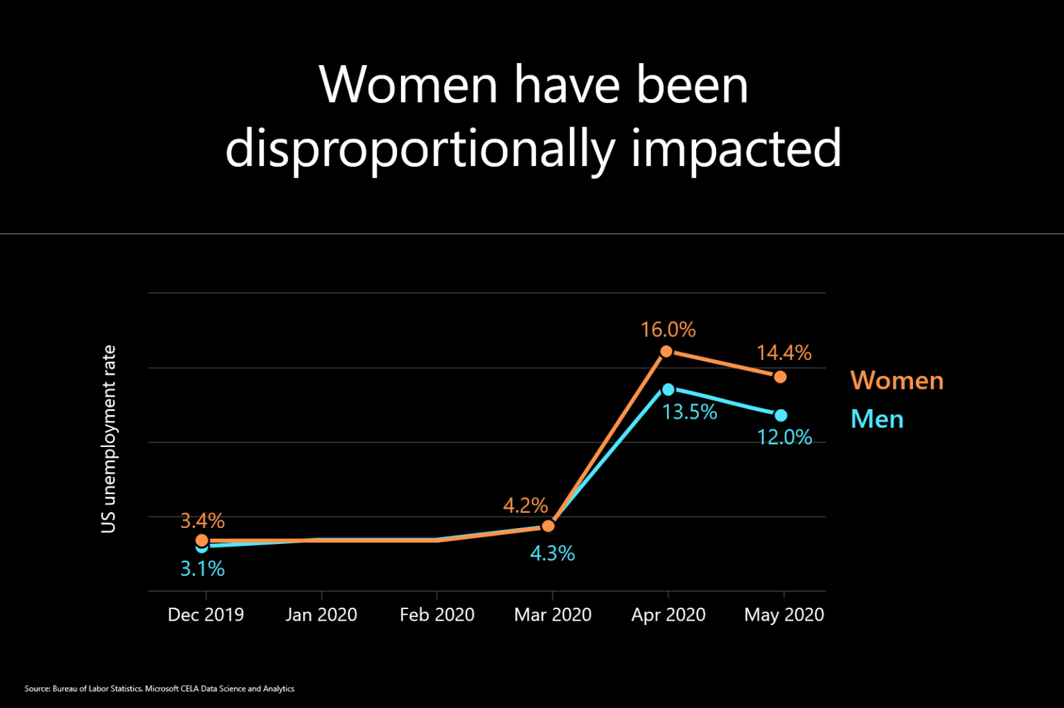 Gráfico desempleo en mujeres