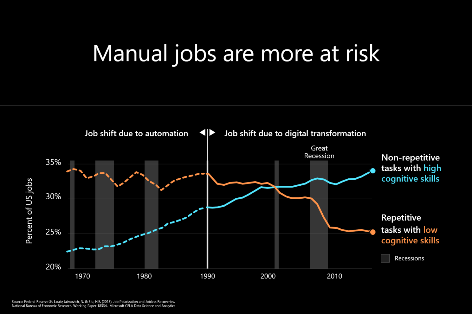 Gráfico de empleos manuales en riesgo