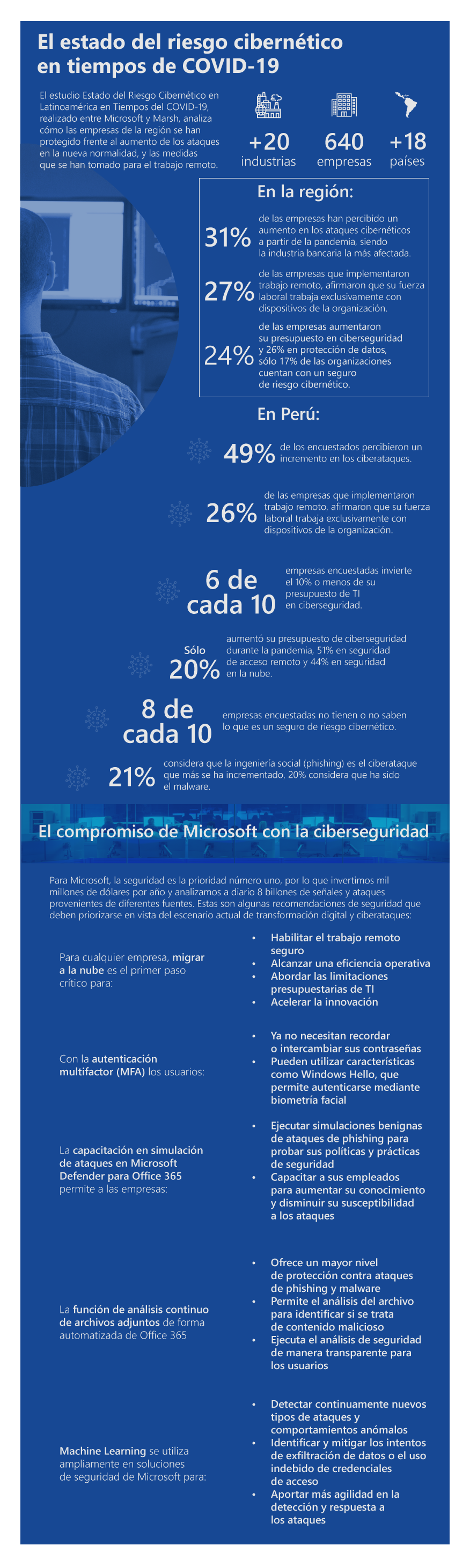 Infografía Estado del riesgo cibernético en Perú