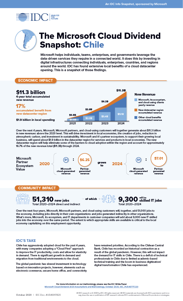 Infografía IDC