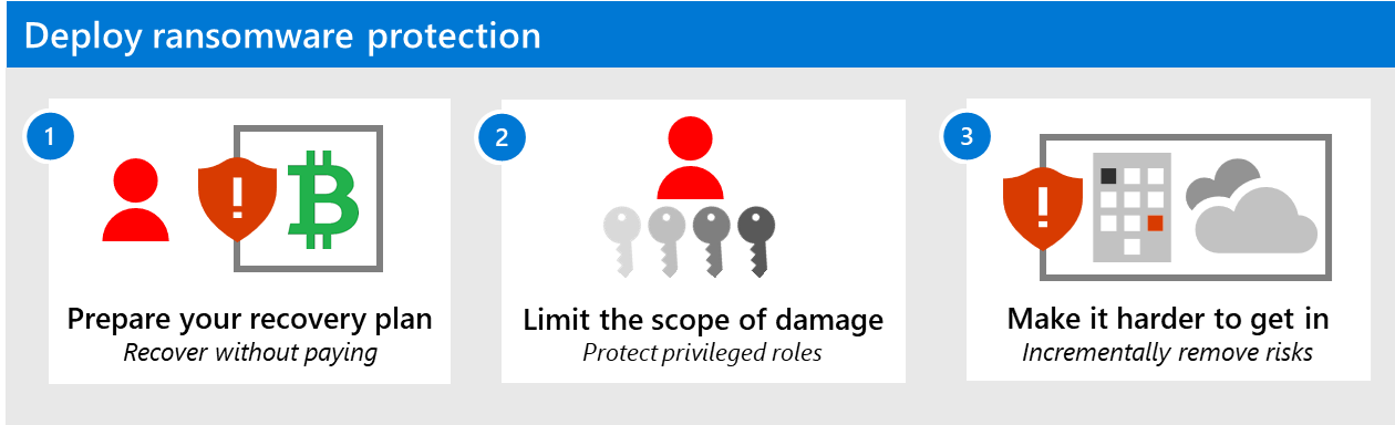 Gráfico de implementación de protección contra ransomware