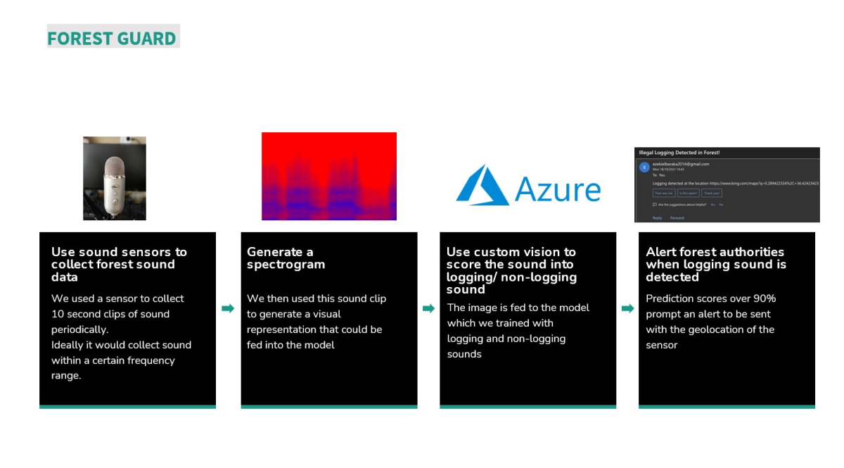 Forest Guard usa sensores para generar un espectrograma de sonidos del bosque que se introducen en el modelo de aprendizaje automático de Azure para su detección.