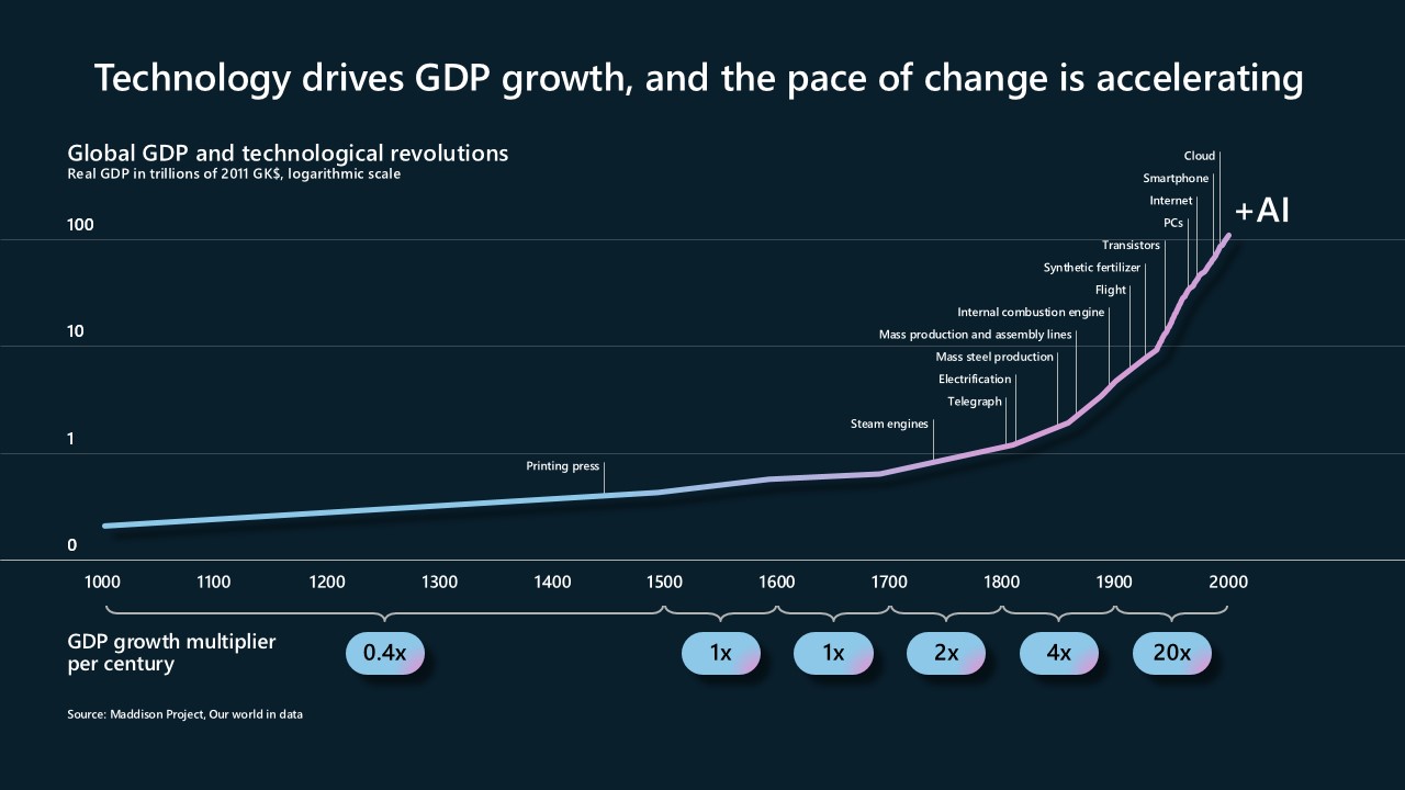 Gráfico que muestra el impacto de la tecnología en el crecimiento del PIB