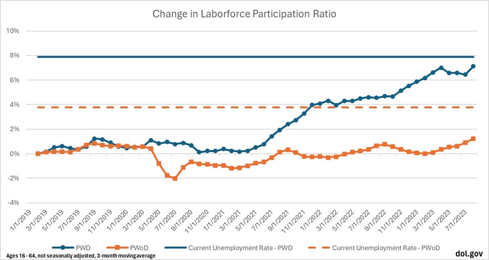 Gráfico que muestra los cambios en la tasa de participación laboral