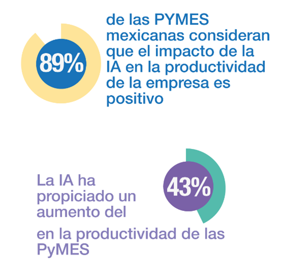 Gráfico de encuesta PyMEs México