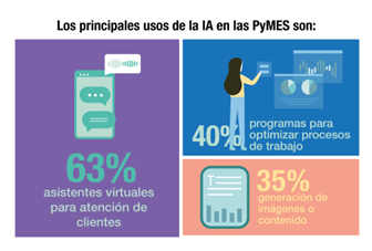 Gráfico de encuesta PyMEs México