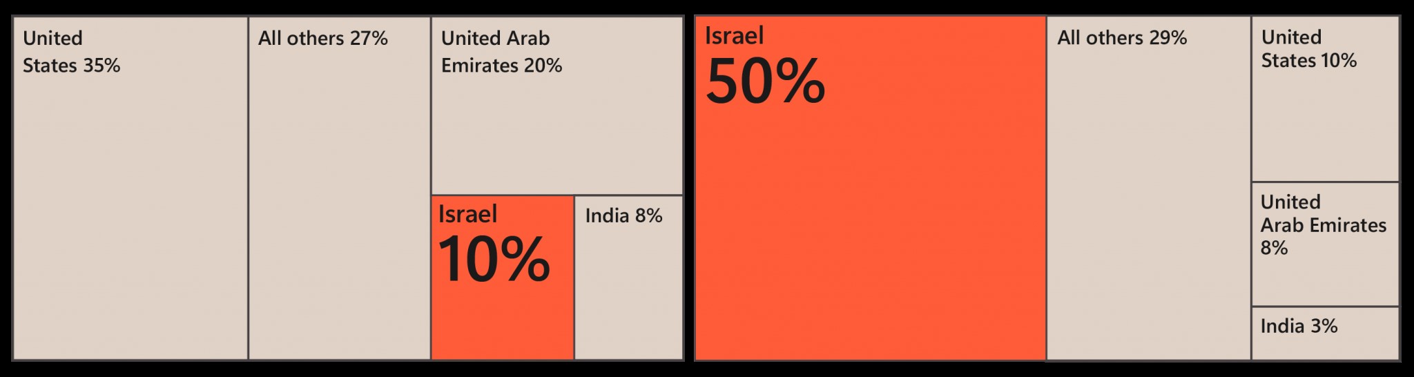 Gráfico que muestra el cambio de objetivos de Irán tras el inicio del conflicto entre Israel y Hamás