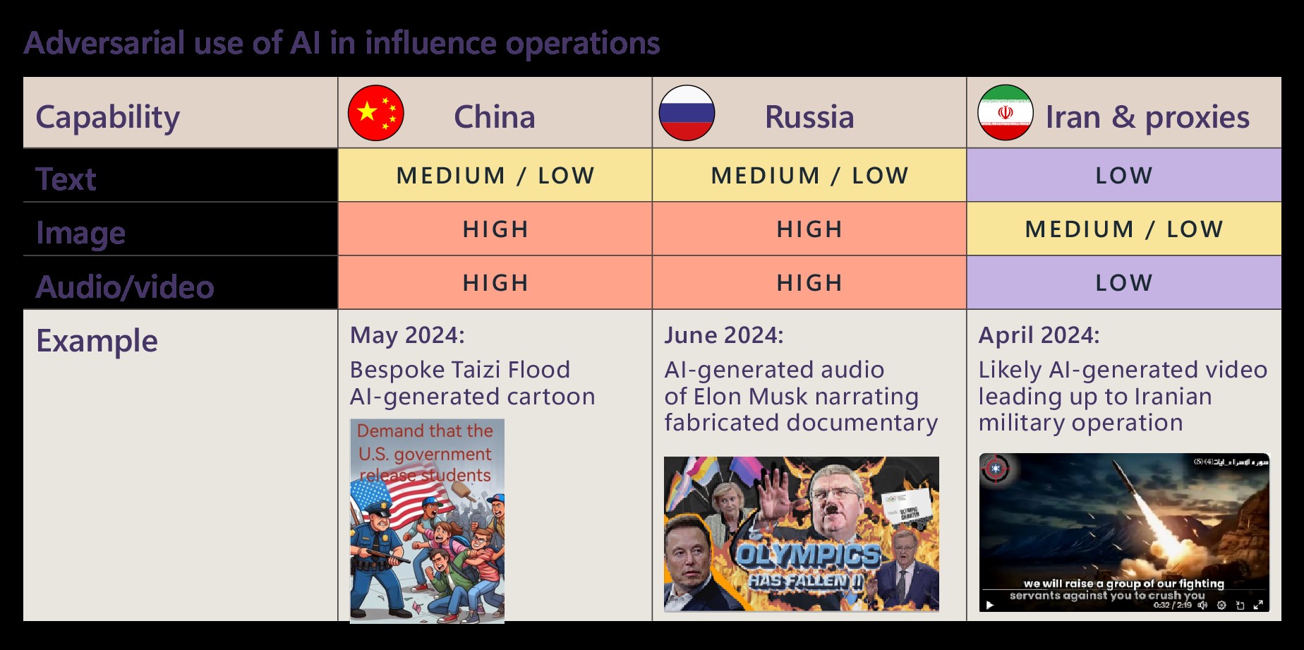 Gráfico del uso antagónico de la IA por parte de los Estados-nación en operaciones de influencia.