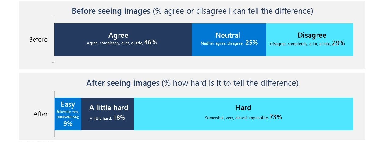 Imagen con los resultados de la Encuesta Global de Seguridad en Línea 2025 de Microsoft