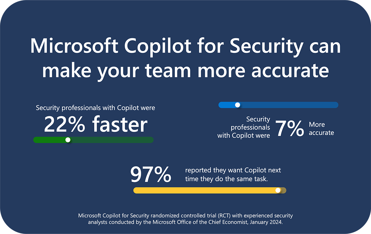 Alt text: Microsoft Copilot for Security analysis from randomized controlled trial conducted by the Microsoft Office of the Chief Economist, January, 2024.