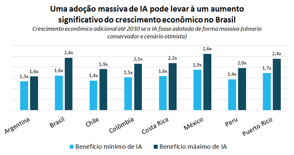 infografico adoção massica de IA