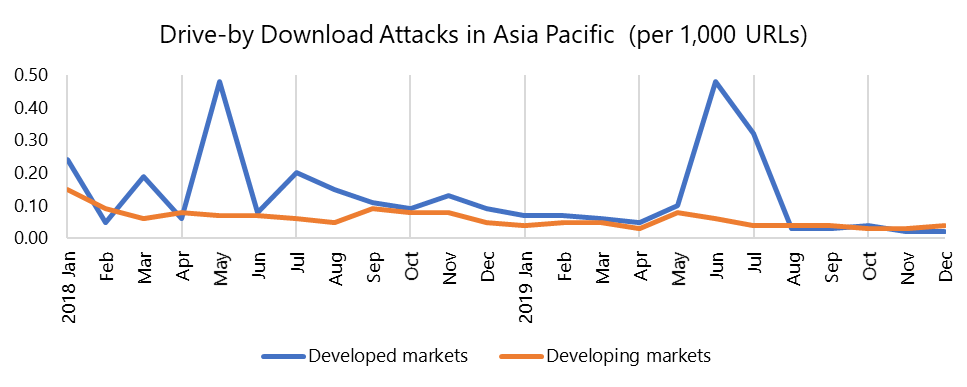 Drive-by Download attacks in APAC