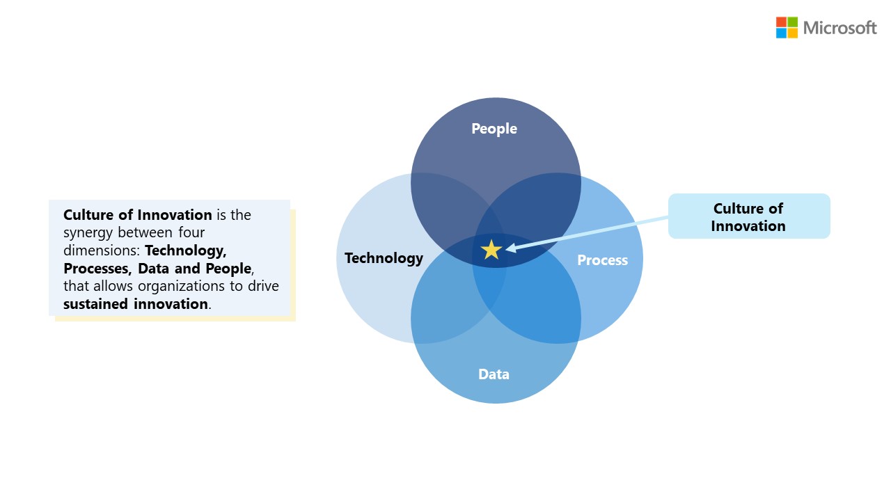 Framework of Culture of Innovation