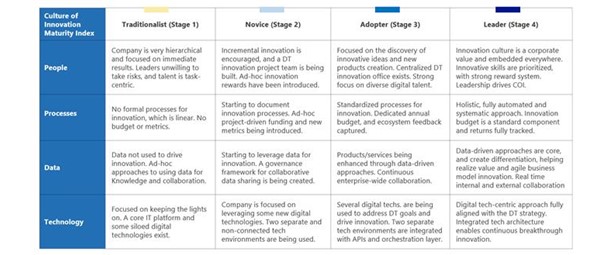 Culture of Innovation Appendix