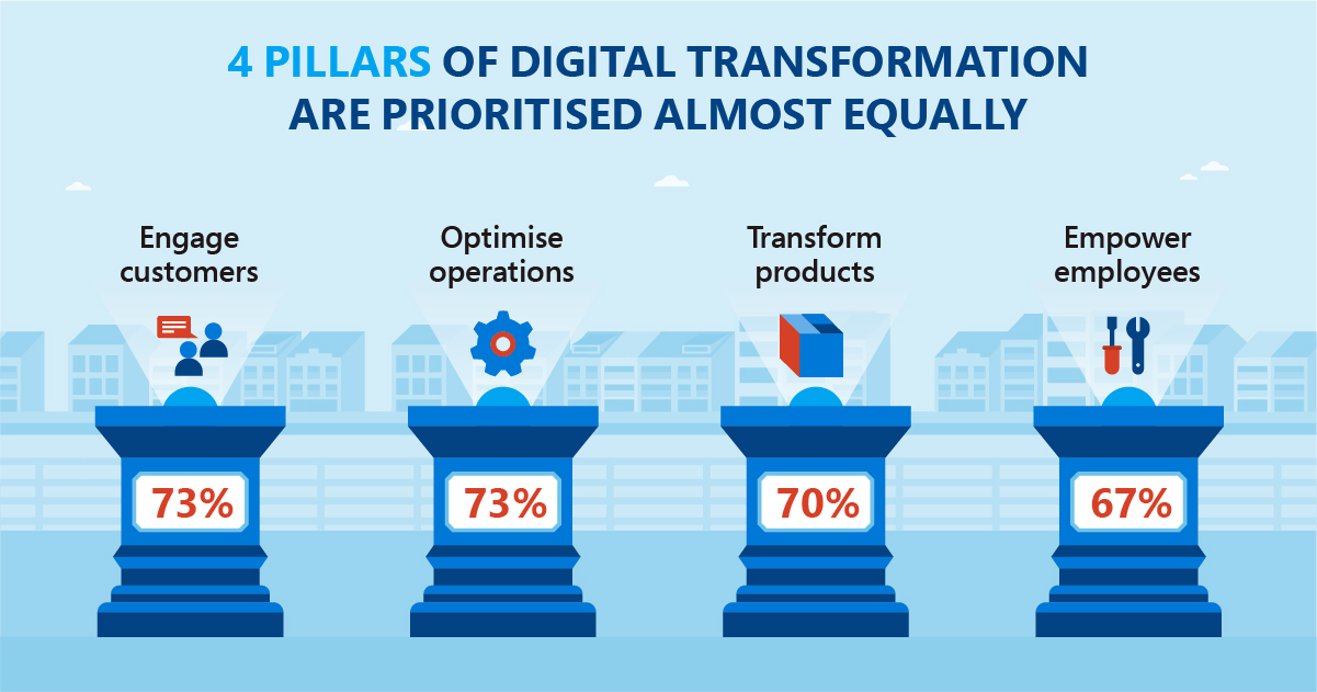 State of SME Digital Transformation in Singapore Chart highlighting the pillars of Digital Transformation