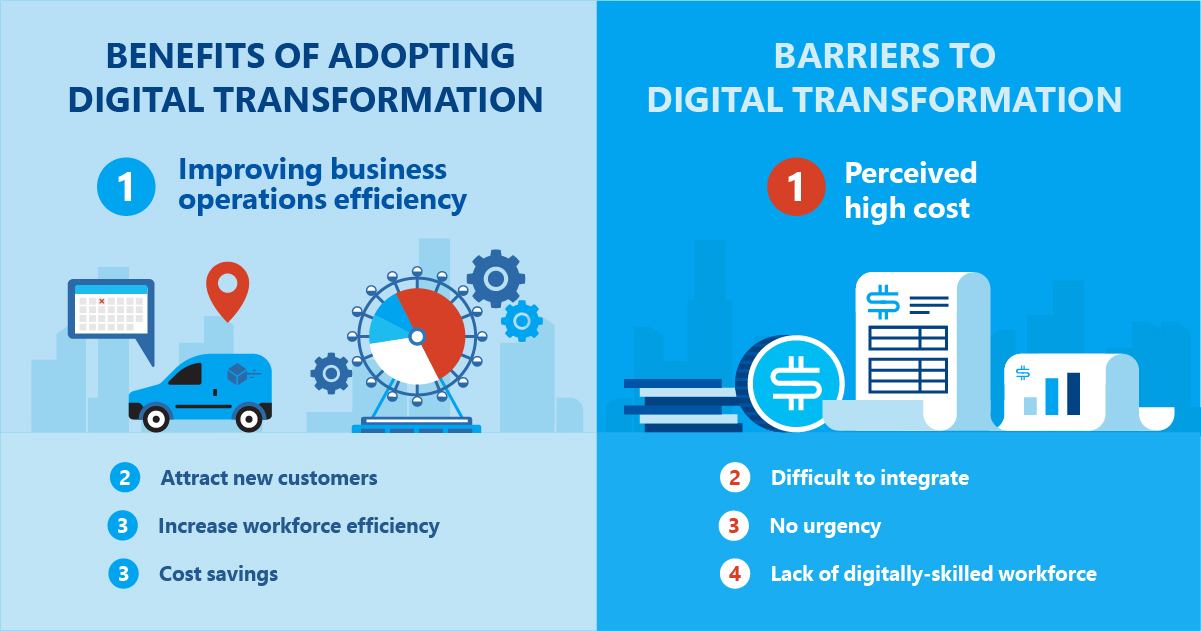 Charts on the benefits and barriers of digital transformation